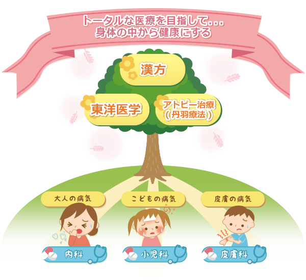 トータルな医療を目指して．．．身体の中から健康にする